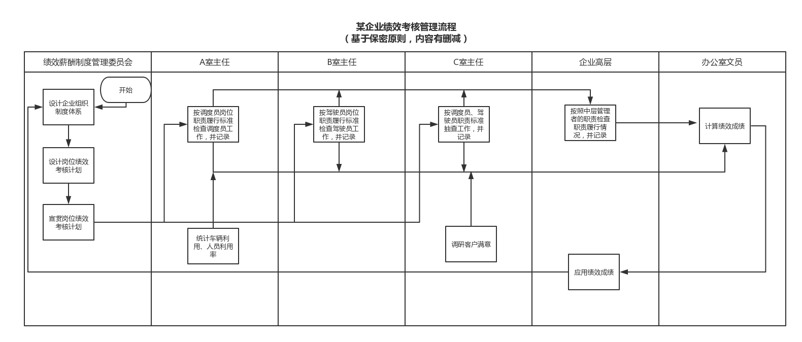 管理(lǐ)咨詢公司動态，某企業《績效考核制度變革